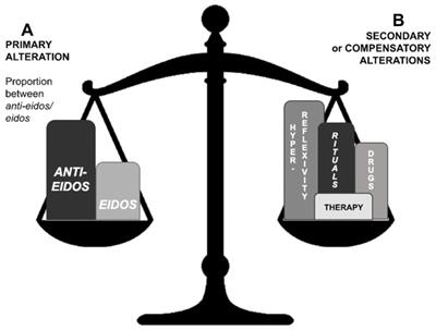 Obsessive–compulsive existential type: a dialectical-phenomenological approach